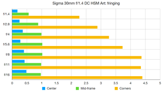 Sigma 30mm f/1.4 DC HSM Art lab graph