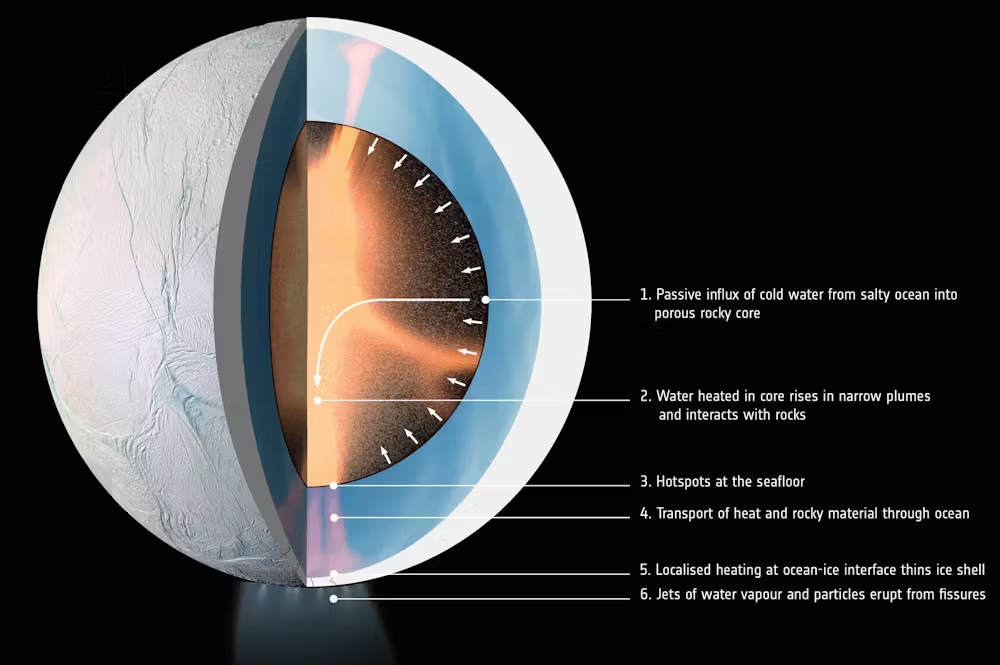 a cut-away diagram of an icy moon.