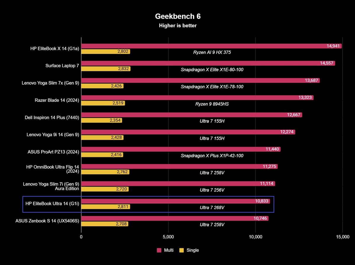 Benchmark results for the HP EliteBook Ultra 14 (G1i).