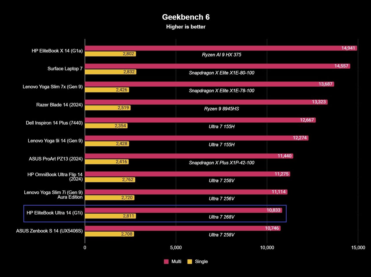 Benchmark results for the HP EliteBook Ultra 14 (G1i).