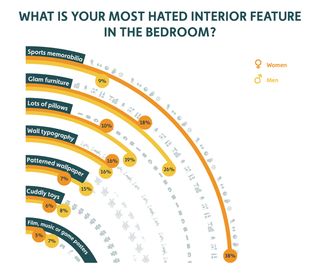 Couples wouldn't move in with their partner if they hated their decorating style, according to a survey for mattress online