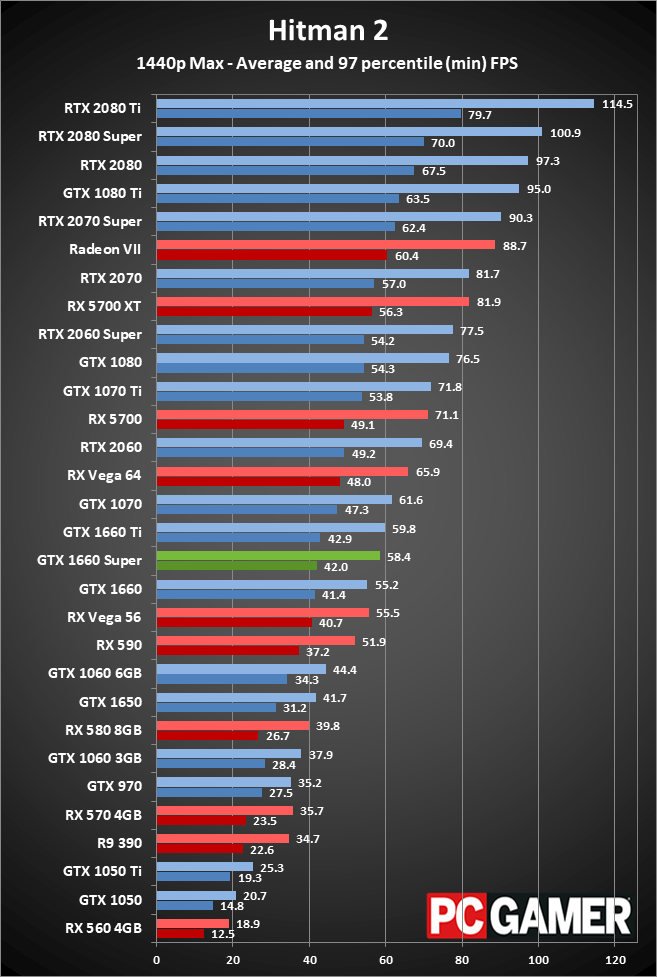 GTX 1660 Super 1440p performance