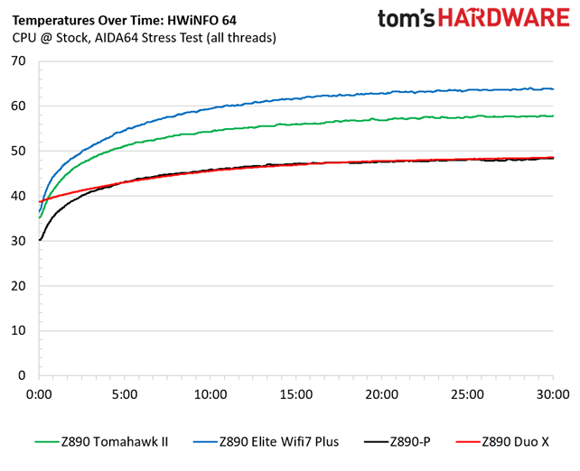 MSI MAG Z890 Tomahawk Wifi II - VRM temps