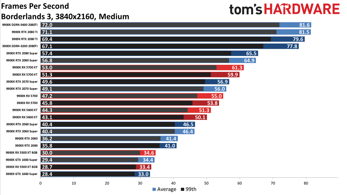 Ryzen 9 3900X vs. Core i9-9900K performance charts