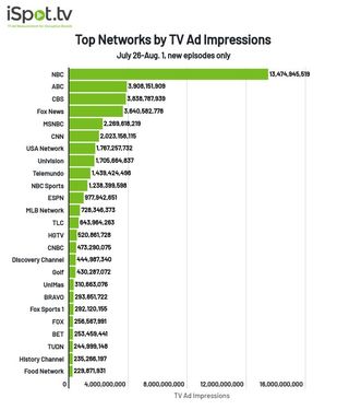 Top networks by TV ad impressions July 26-Aug. 1