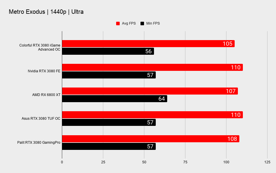 Colorful RTX 3080 iGame Advanced OC