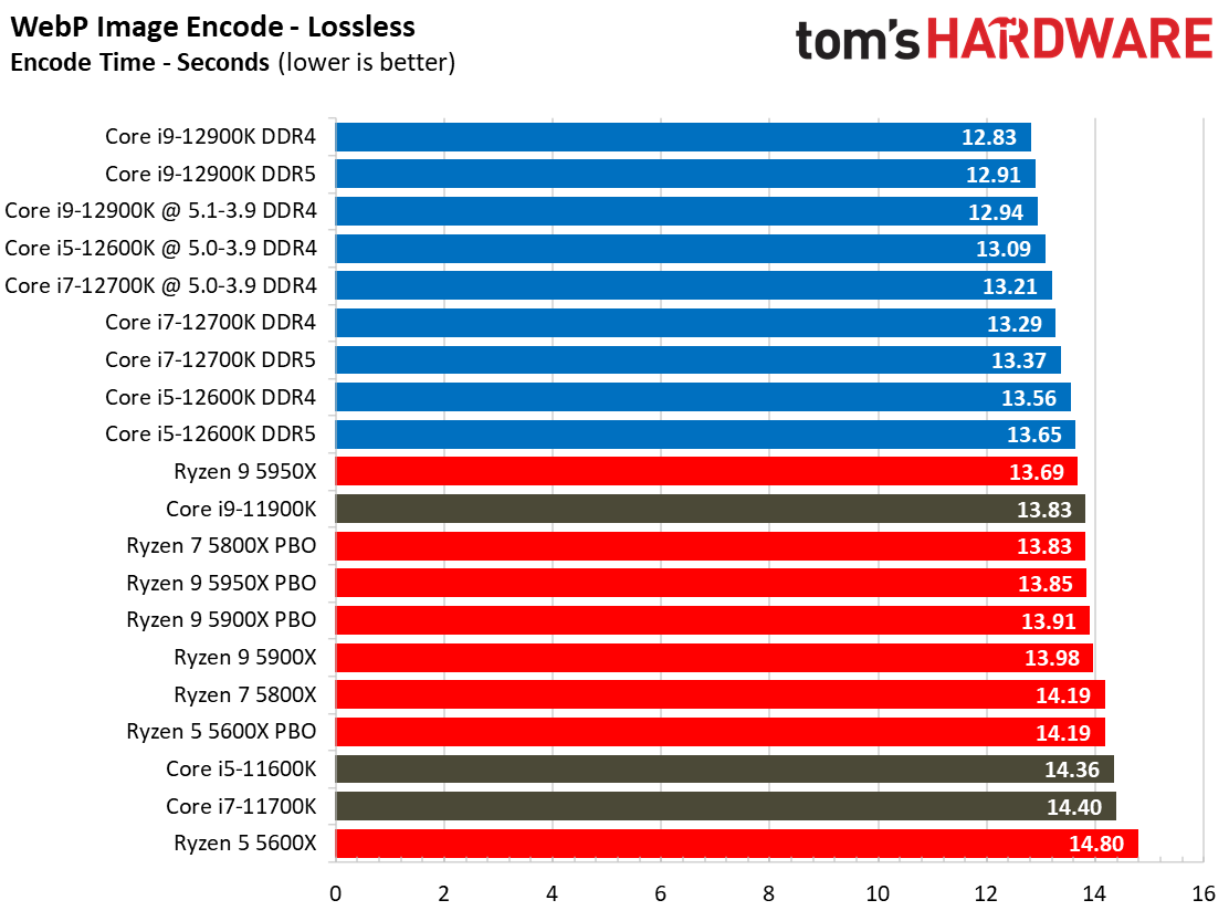 Core i7-12700K Rendering Benchmarks