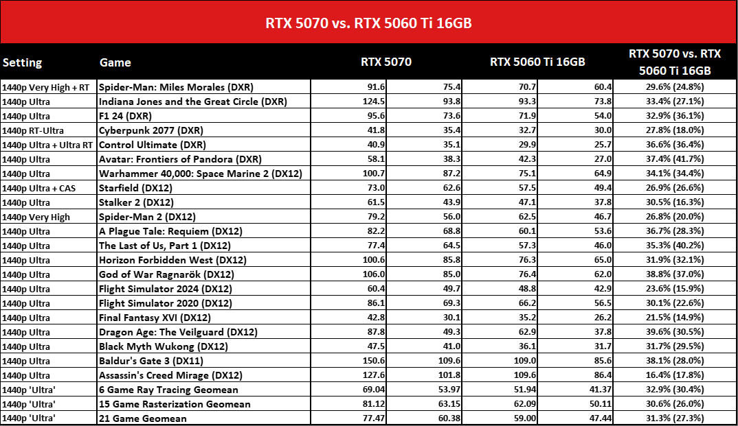 Nvidia GeForce RTX 5070 vs RTX 5060 Ti 16GB