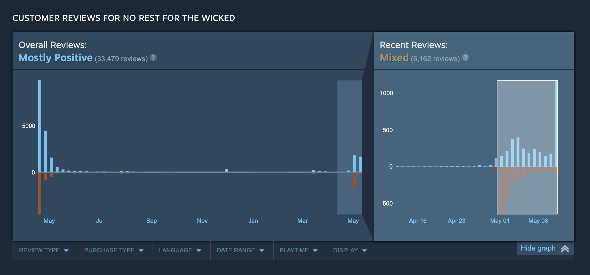 a timeline of reviews for no rest for the wicket