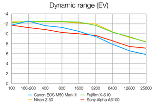Canon EOS M50 Mark II lab data