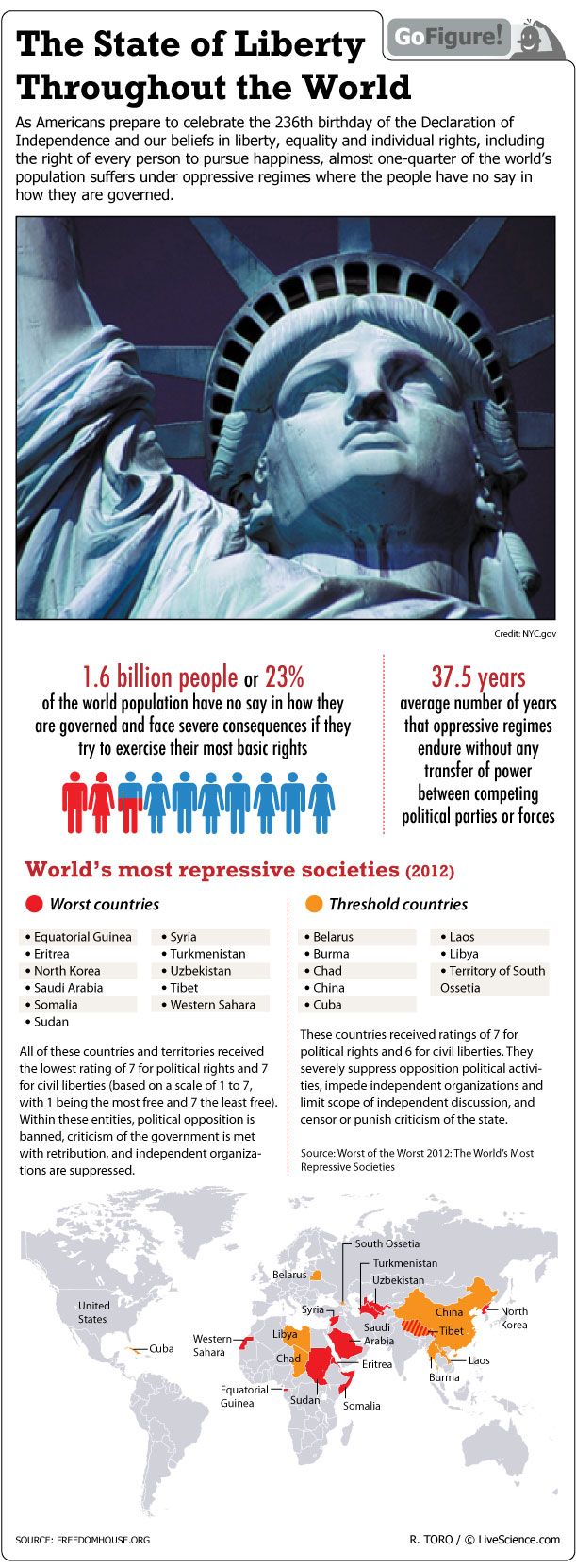 Sixteen countries rank as the Worst of the Worst in personal freedoms, with 23% of the world population having no say in how they are governed.