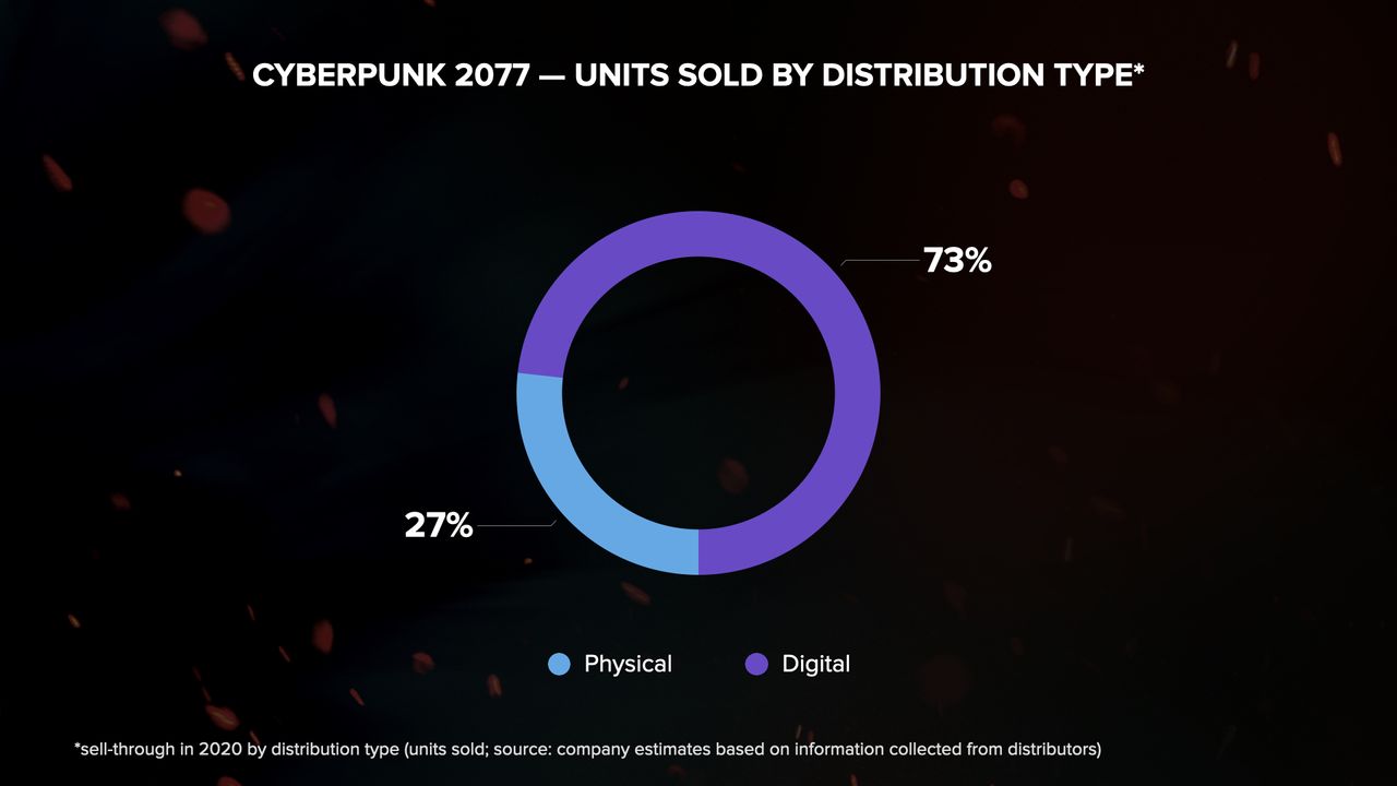 CD Projekt 2020 results