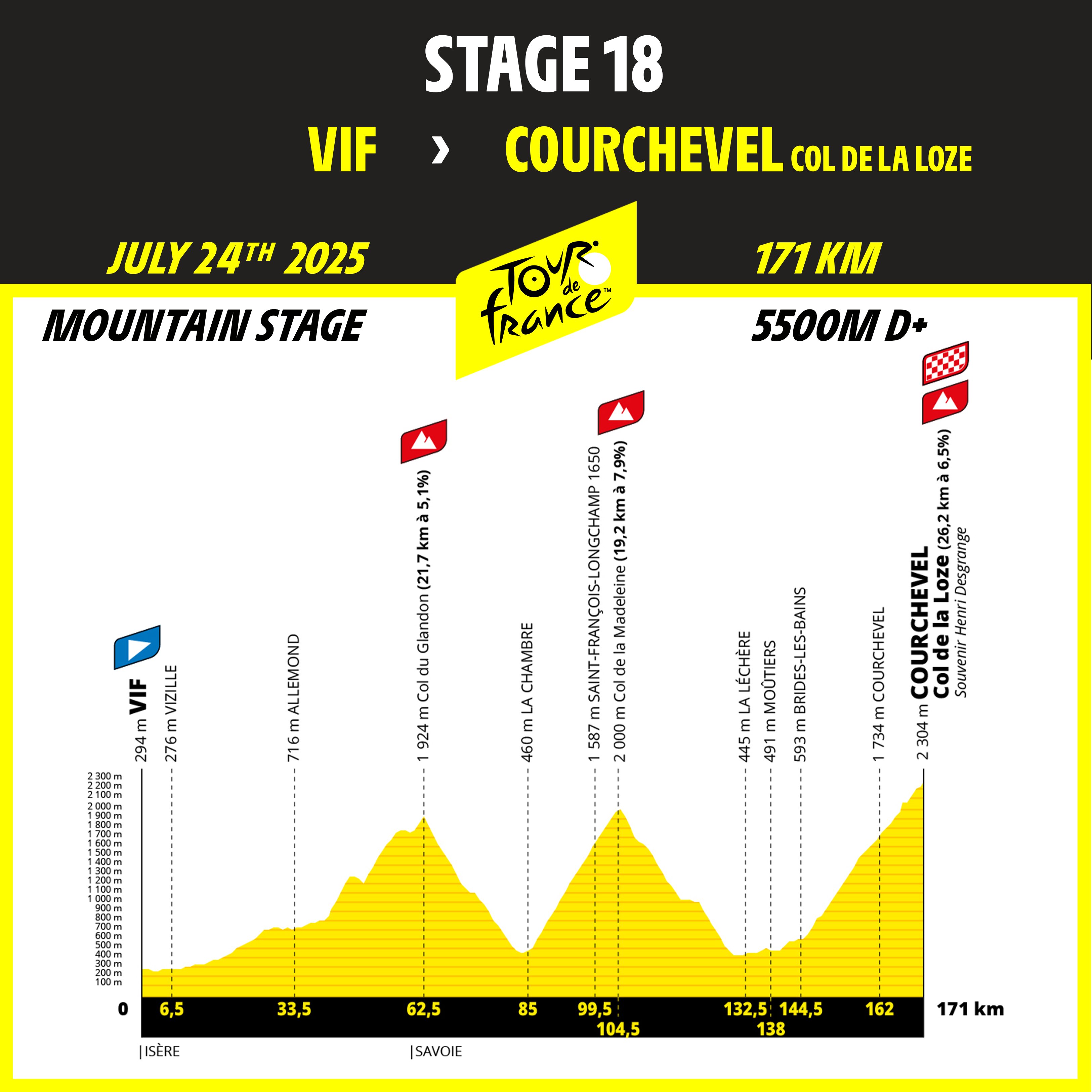 Tour de France 2025 route profiles