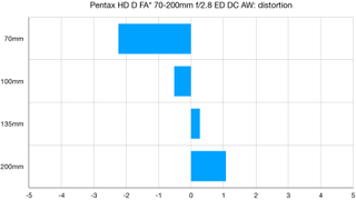HD PENTAX-D FA* 70-200mm f/2.8 ED DC AW lab graph