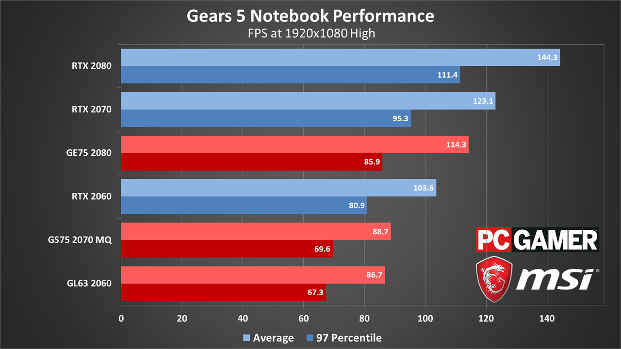 Gears 5 PC performance charts