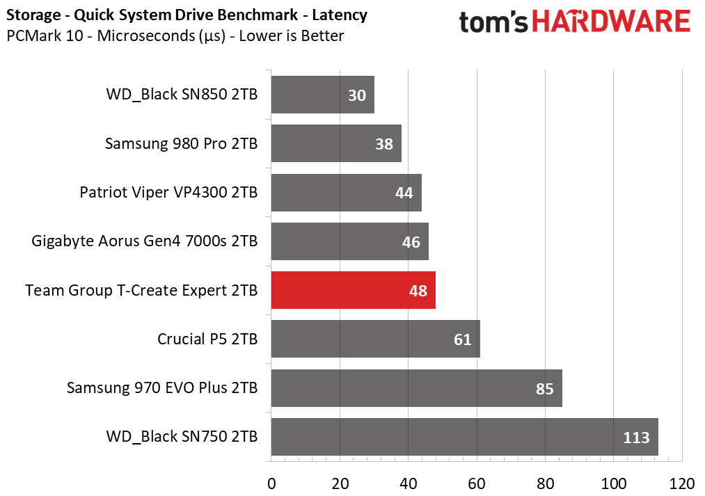 Team Group T-Create Expert SSD