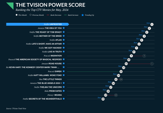 TVision Power Score May Movies