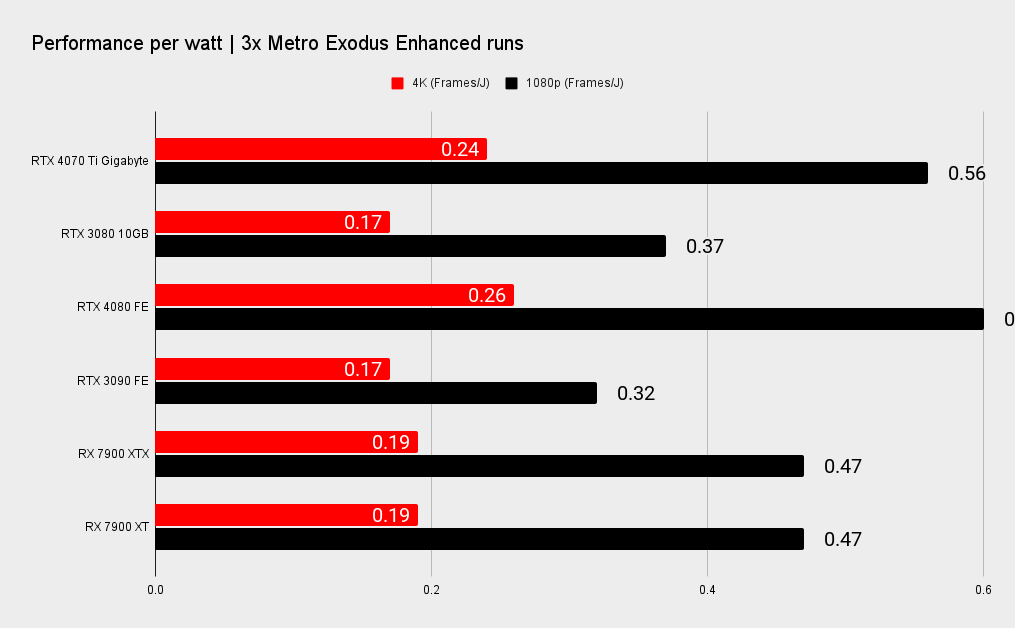 Nvidia RTX 4070 Ti benchmarks