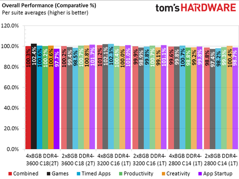 Ryzen Beyond Recommendations Ryzen Above Best Memory Settings For Amd S 3000 Cpus Tested Tom S Hardware Tom S Hardware