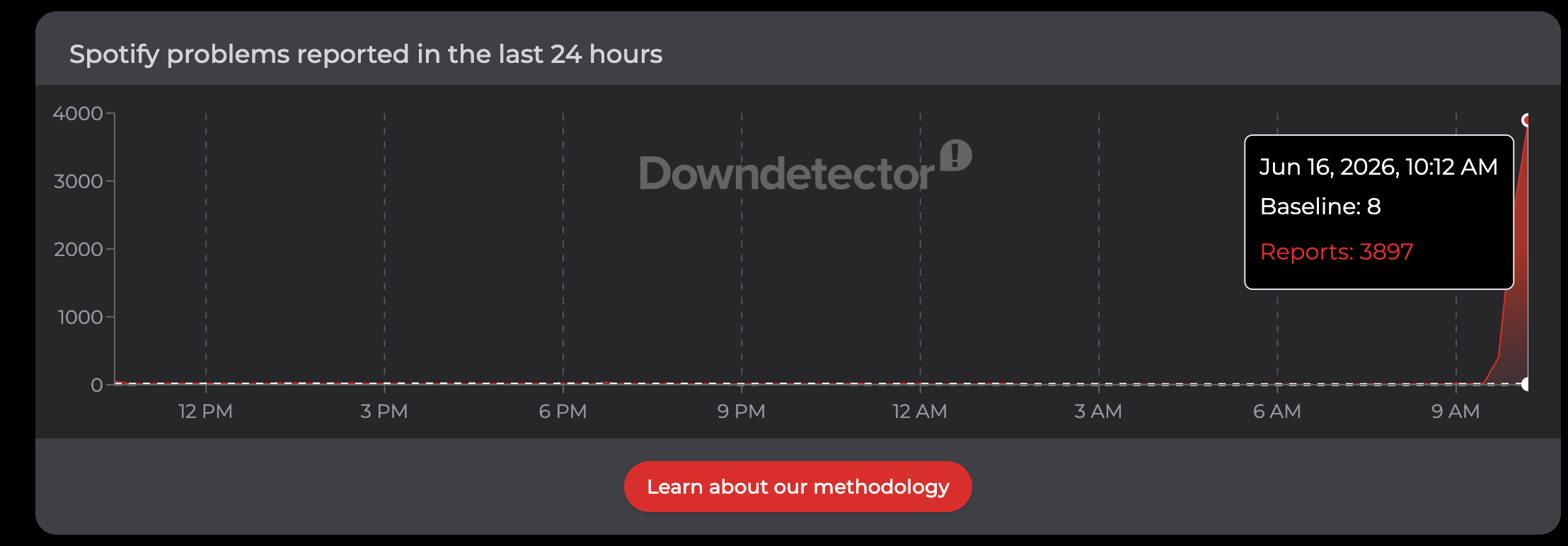 Downdetector reports