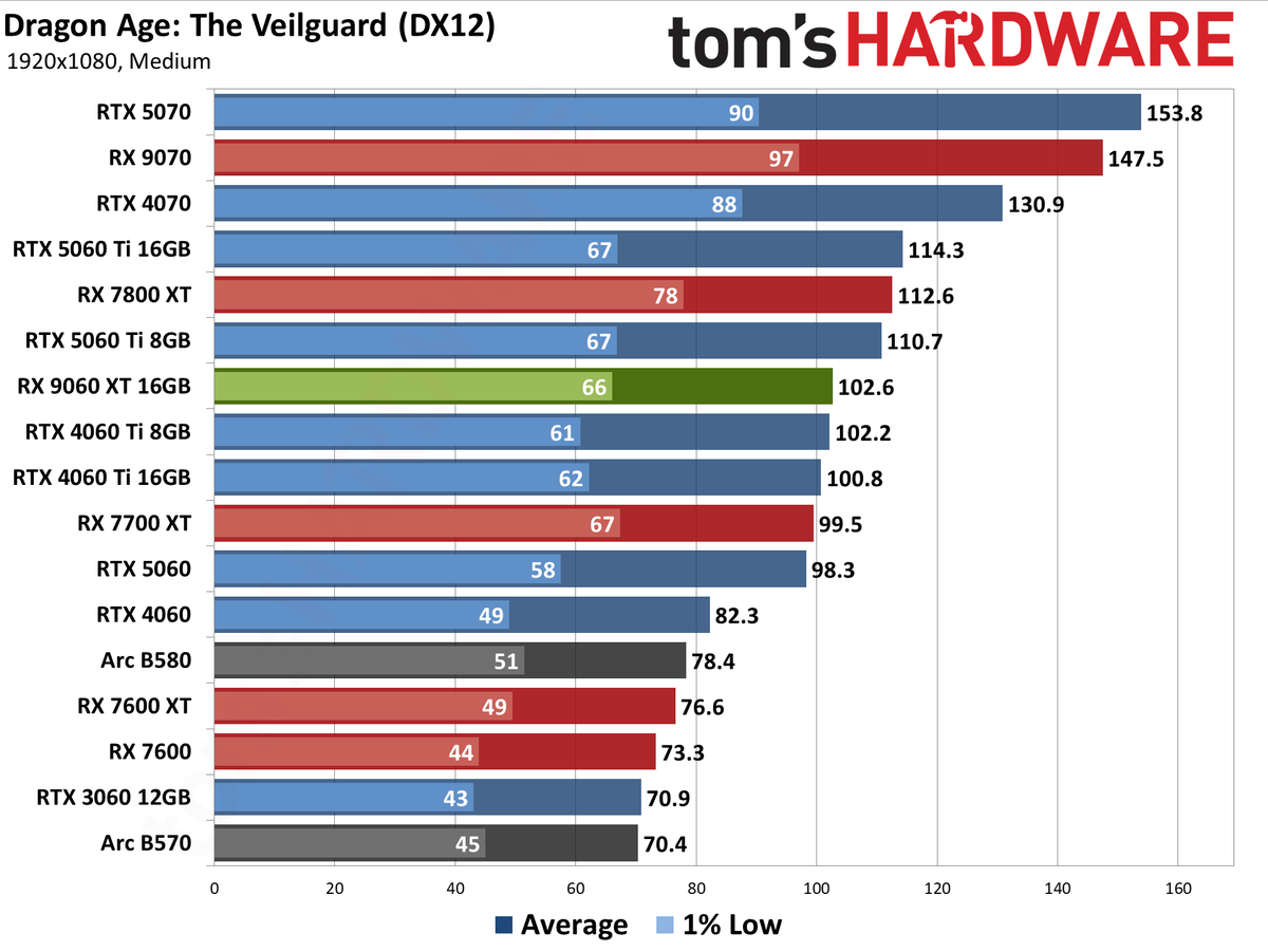 AMD Radeon RX 9060 XT 16GB Rasterization Gaming Performance