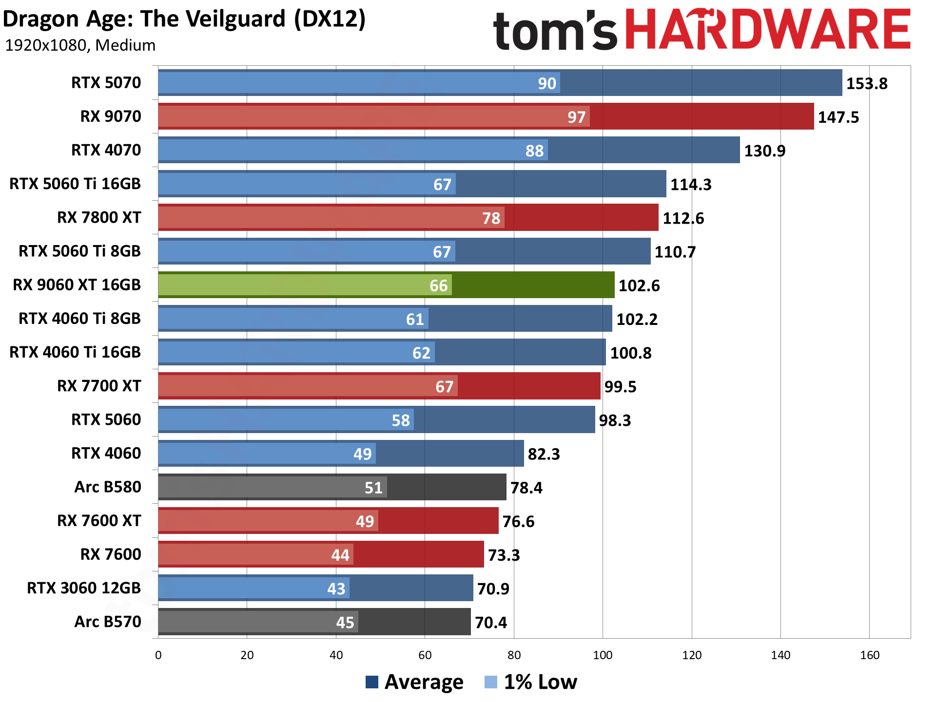 AMD Radeon RX 9060 XT 16GB Rasterization Gaming Performance