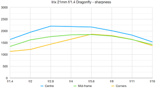 Irix 21mm f/1.4 Dragonfly lab graph
