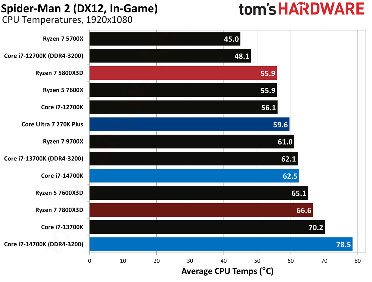 AMD Ryzen 7 5800X3D