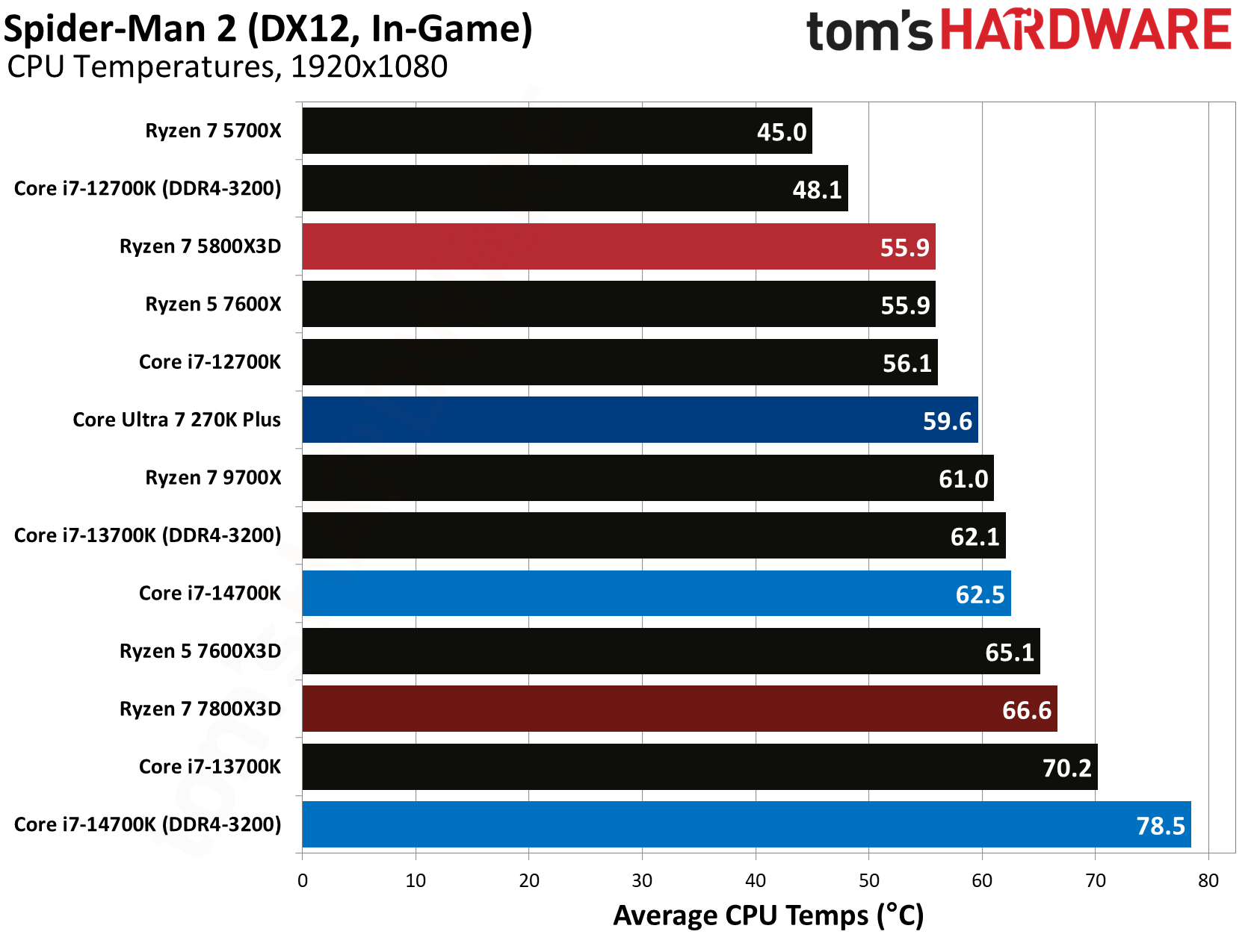 AMD Ryzen 7 5800X3D