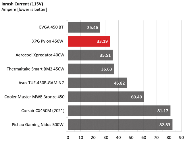 Inrush current comparison graphs for XPG Pylon 450W PSU