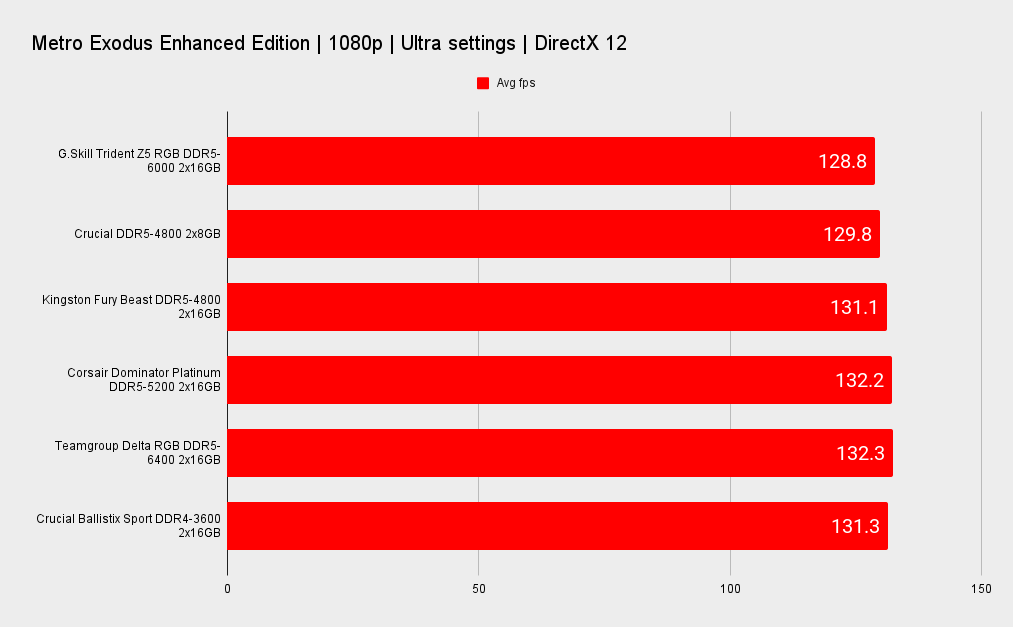 G.Skill Trident Z5 DDR5 benchmarks