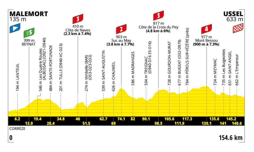 Detalhes da rota para a Etapa 9 do Tour de France de 2026
