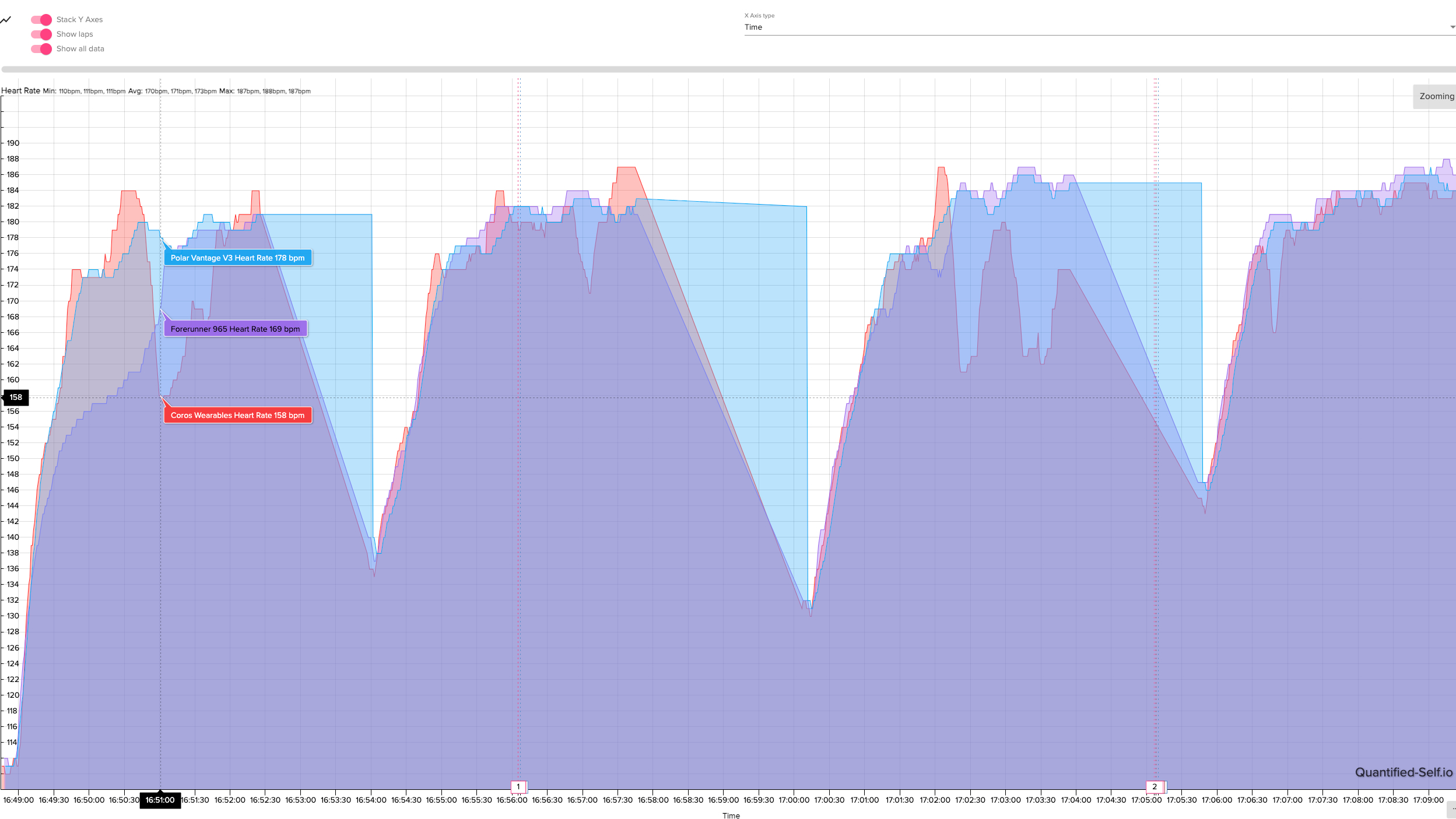 A HR chart showing the results for the COROS VERTIX 2S, Garmin Forerunner 965, Polar Vantage V3, and Polar H10 chest strap.