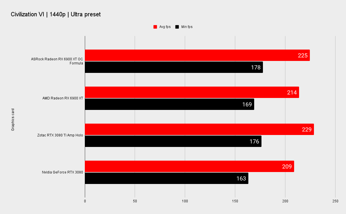 ASRock RX 6900 XT OC Formula benchmarks