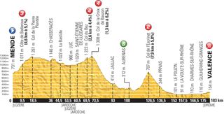 Tour de France profile stage 15