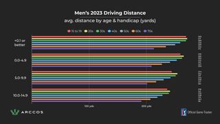 Arcoss data graph showing the relationship between age, handicap index and driving distance for golfers below a 15-handicap