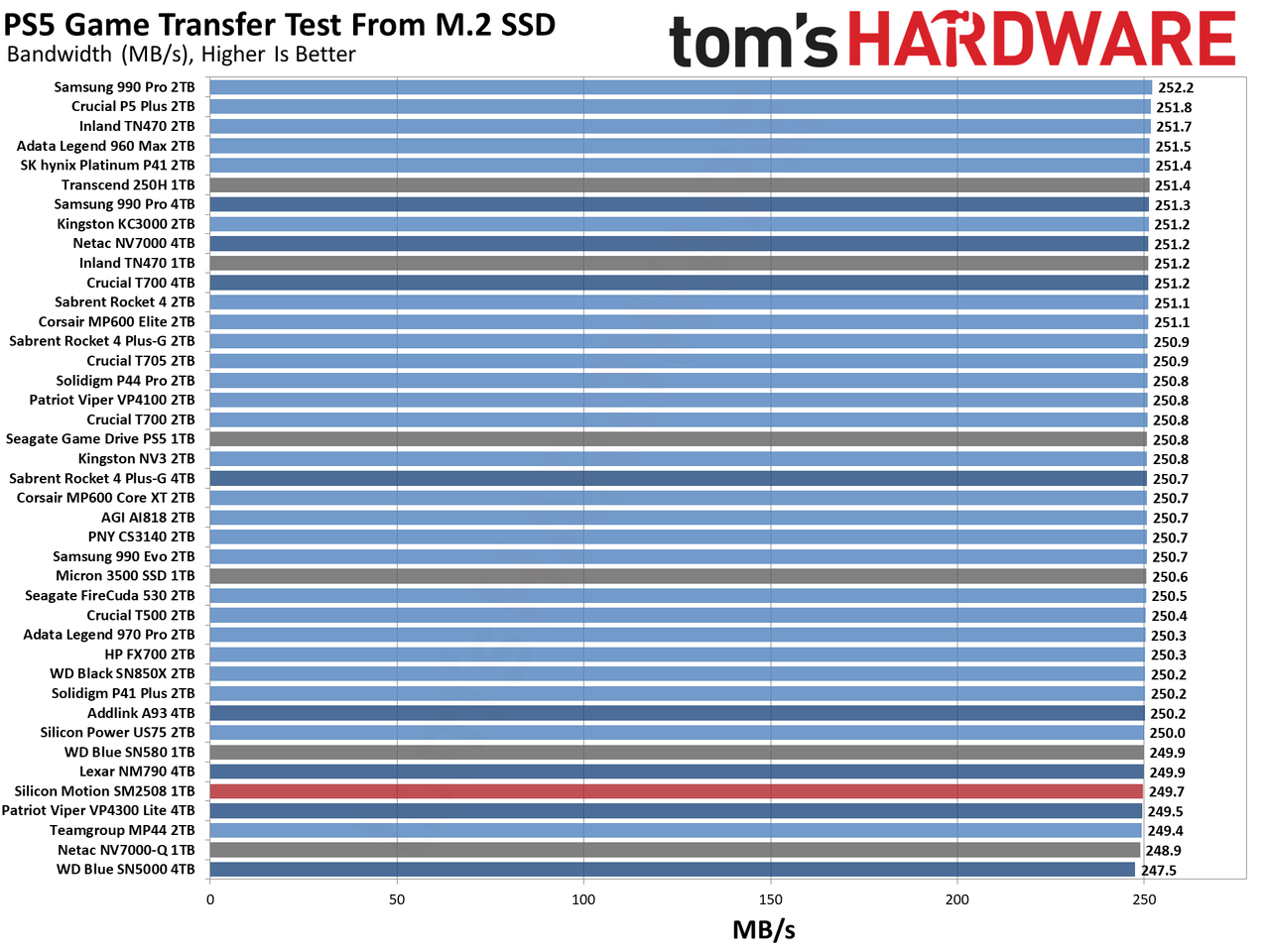 Silicon Motion SM2508 SSD