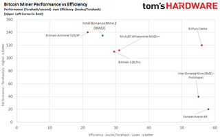 Performance and efficiency comparison between different Bitcoin miner products.
