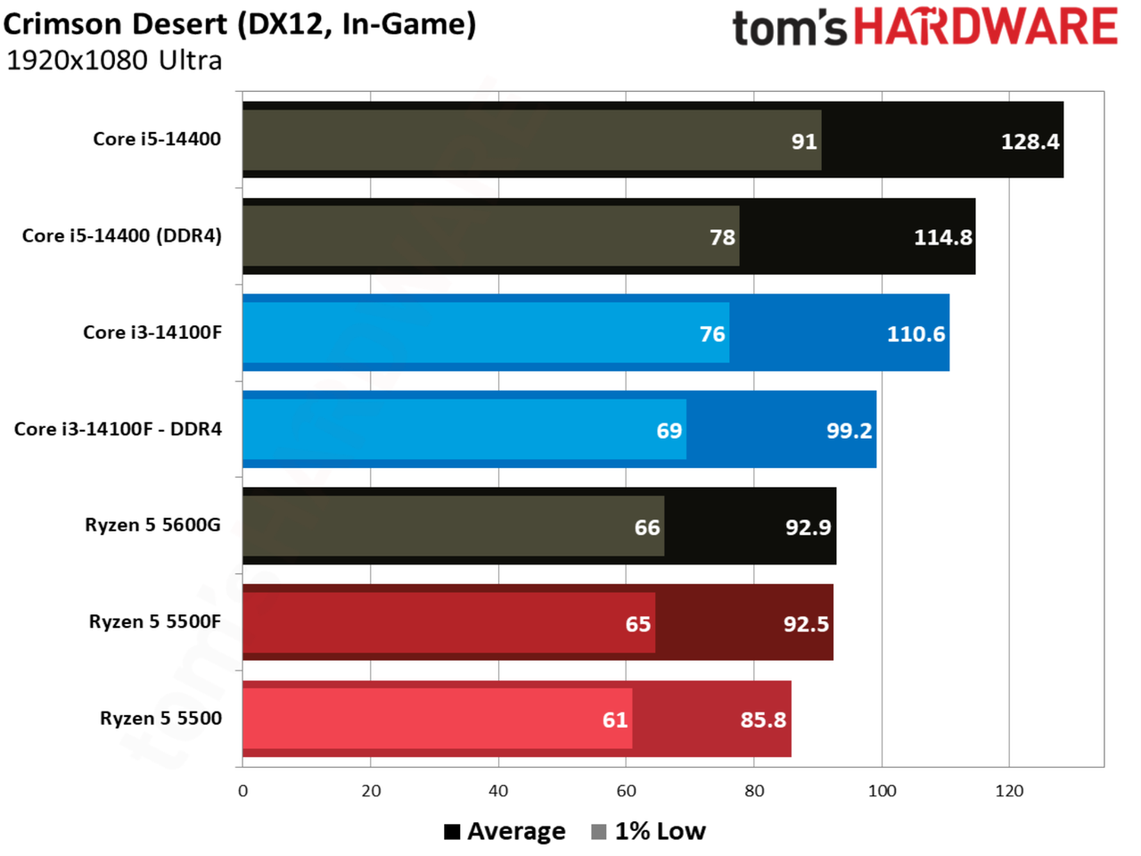 Crimson Desert benchmarks