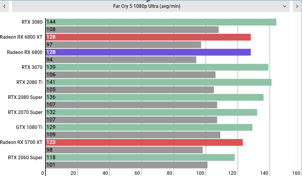 AMD Radeon RX 6800 Performance