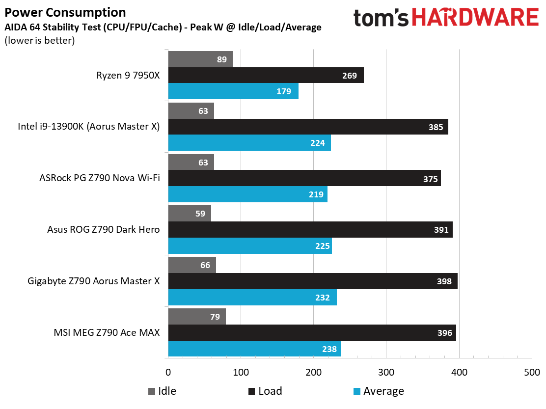 Benchmarks and Final Analysis - ASRock Z790 Nova Motherboard Review ...