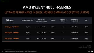 AMD's Ryzen 4000 H-Series family