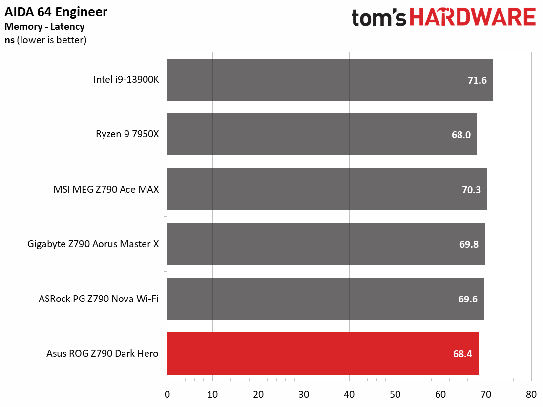 Asus ROG Maximus Z790 Dark Hero