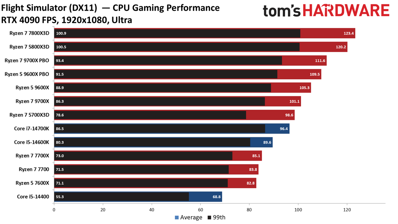 Ryzen 5 9600X