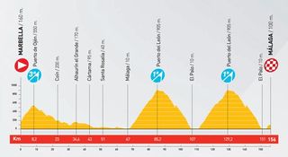 2010 Vuelta a España profile stage 3