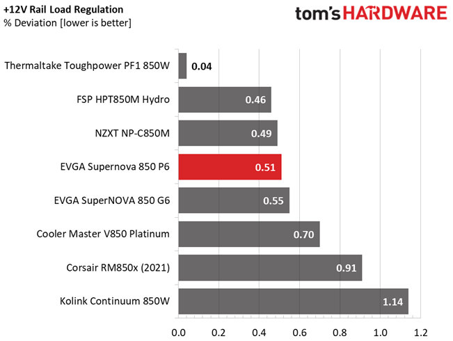 EVGA 850 P6