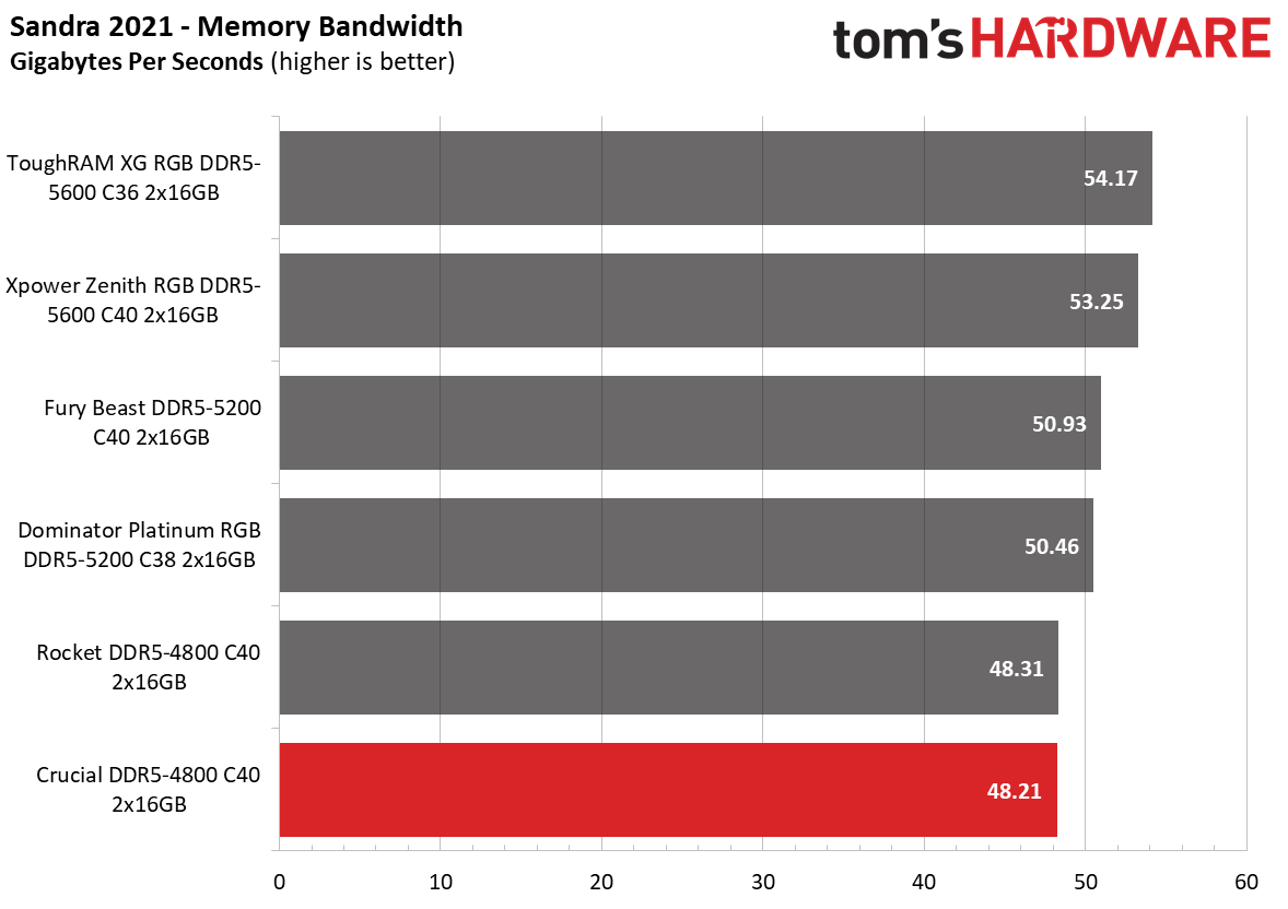 DDR5 Review