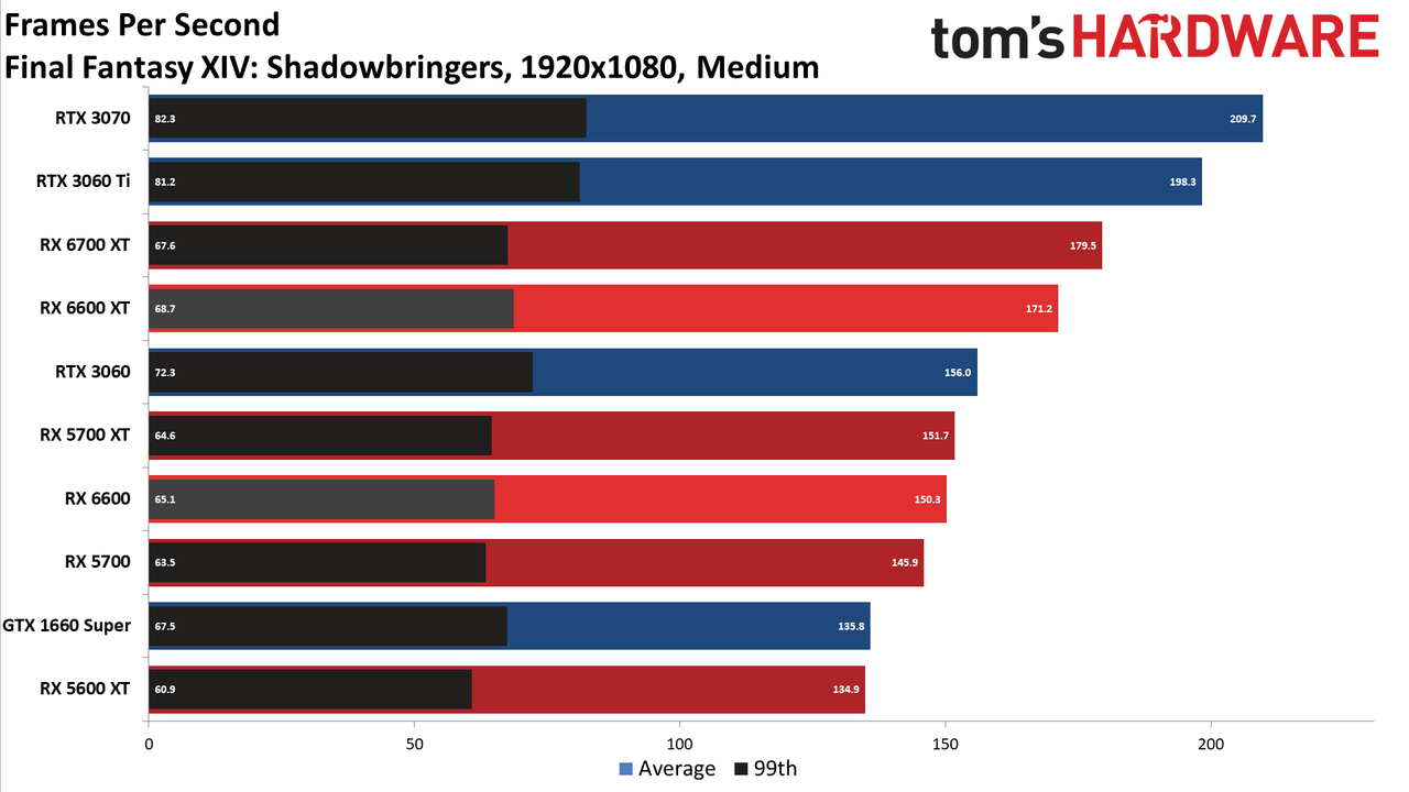 Radeon RX 6600 1080p medium charts