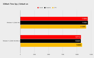 Windows 11 benchmarks VBS on and off