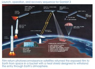 A mission description of the NRO's GAMBIT 3 spy satellite flight profiles.